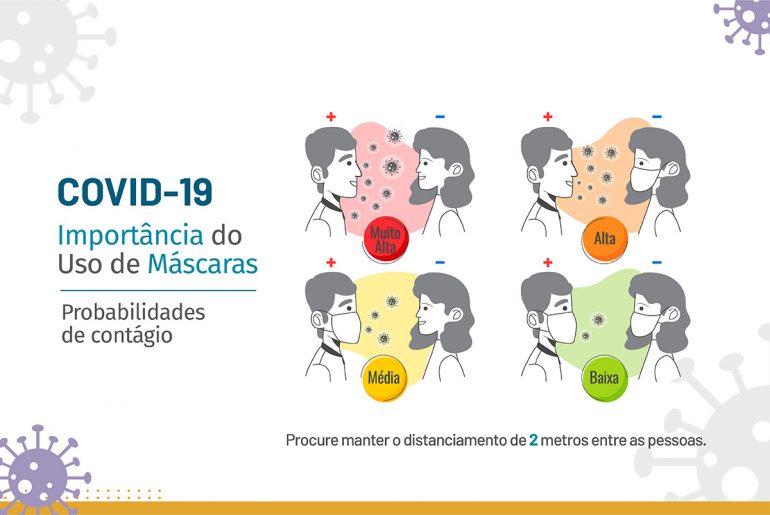 COVID-19 Importancia do uso de máscaras