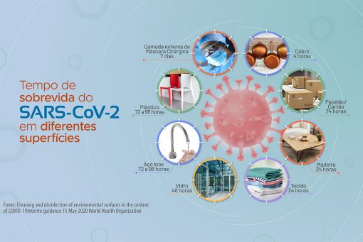 Sobrevida do SARS-CoV-2 em diferentes superfícies